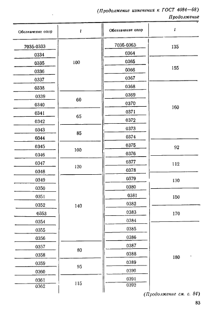 ГОСТ 4084-68 Опоры регулируемые для станочных приспособлений. Конструкция (фото 11 из 12)