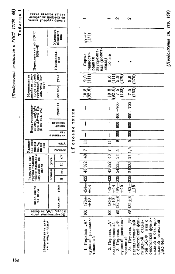 ГОСТ 12125-66 Перкали хлопчатобумажные технические. Технические условия (фото 15 из 19)