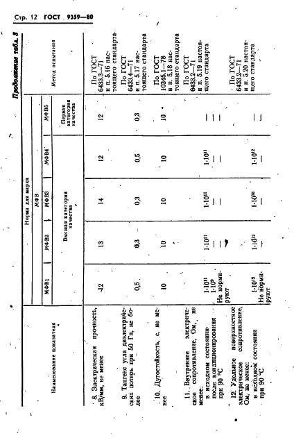 ГОСТ 9359-80 Массы прессовочные карбамидо- и меламиноформальдегидные. Технические условия (фото 13 из 55)
