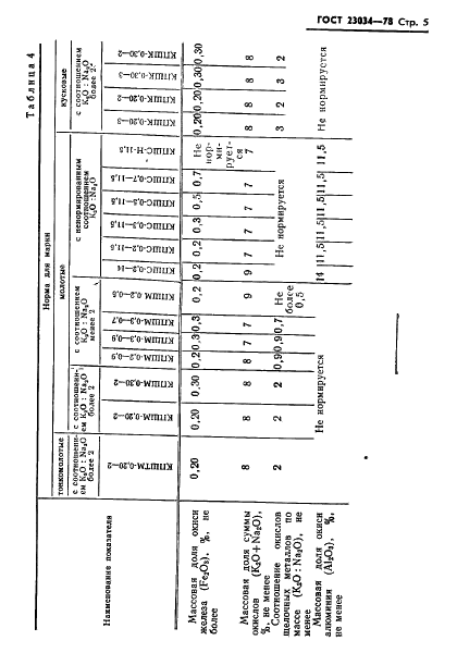 ГОСТ 23034-78 Материалы полевошпатовые и кварц-полевошпатовые. Типы, марки и основные параметры (фото 7 из 12)