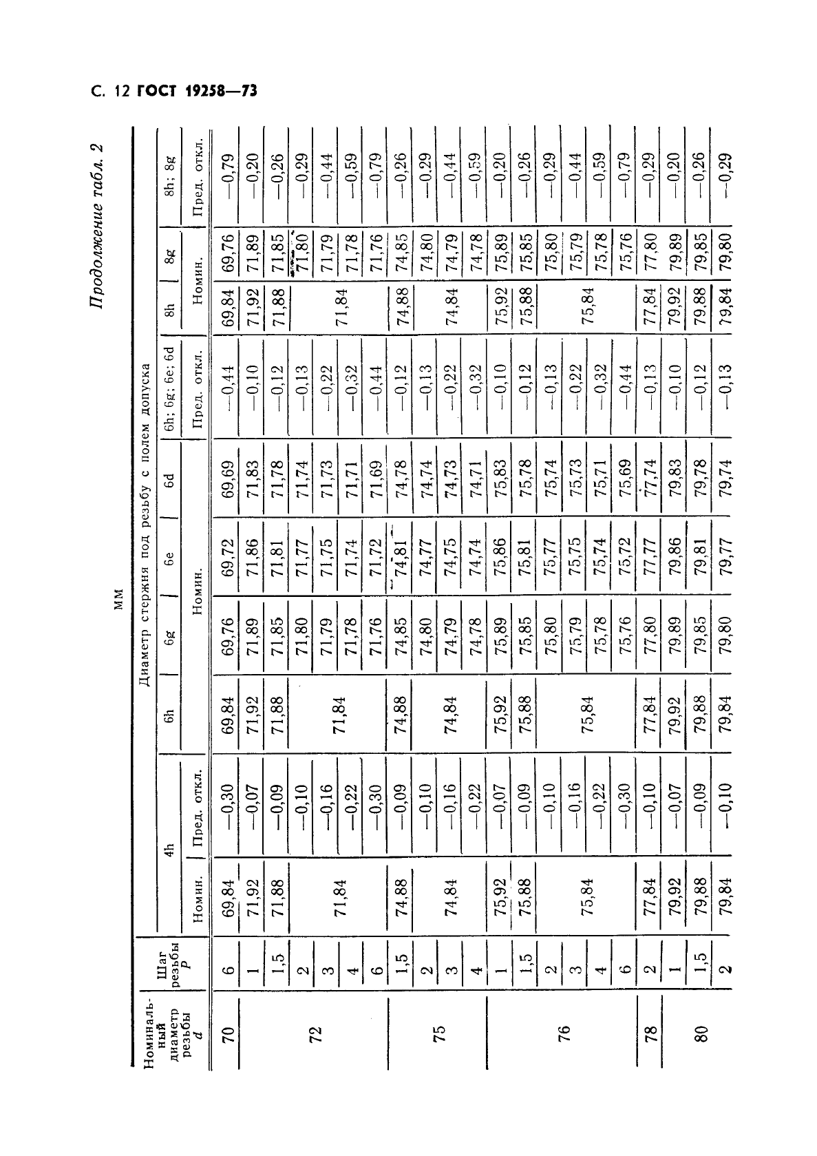 ГОСТ 19258-73 Стержни под нарезание метрической резьбы. Диаметры (фото 14 из 28)