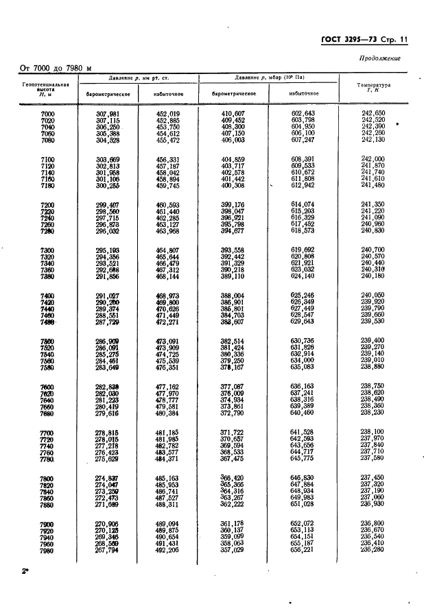 ГОСТ 3295-73 Таблицы гипсометрические для геопотенциальных высот до 50000 м. Параметры (фото 12 из 77)