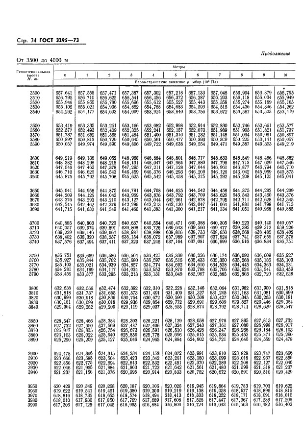 ГОСТ 3295-73 Таблицы гипсометрические для геопотенциальных высот до 50000 м. Параметры (фото 35 из 77)