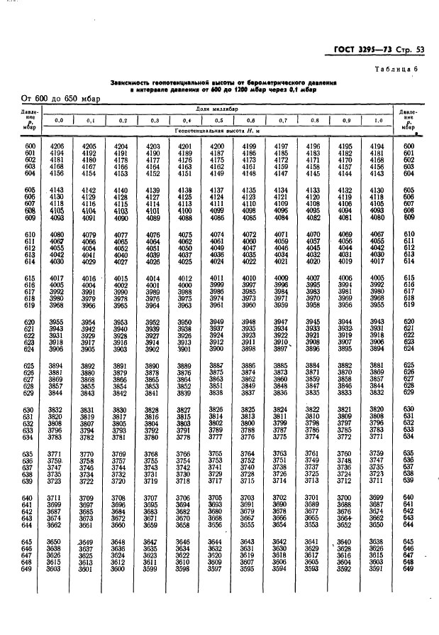 ГОСТ 3295-73 Таблицы гипсометрические для геопотенциальных высот до 50000 м. Параметры (фото 54 из 77)