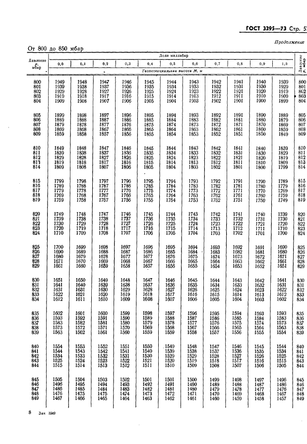 ГОСТ 3295-73 Таблицы гипсометрические для геопотенциальных высот до 50000 м. Параметры (фото 58 из 77)