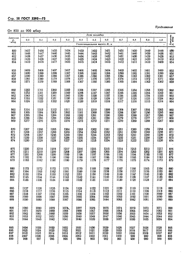 ГОСТ 3295-73 Таблицы гипсометрические для геопотенциальных высот до 50000 м. Параметры (фото 59 из 77)