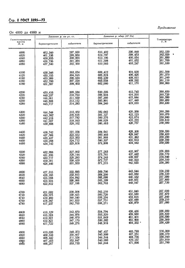 ГОСТ 3295-73 Таблицы гипсометрические для геопотенциальных высот до 50000 м. Параметры (фото 9 из 77)