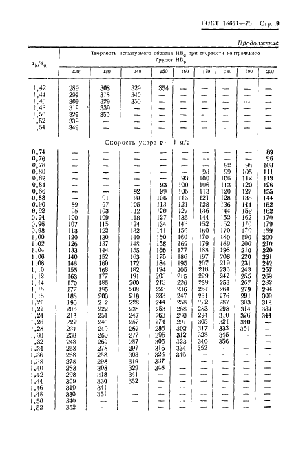 ГОСТ 18661-73 Сталь. Измерение твердости методом ударного отпечатка (фото 12 из 25)