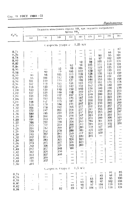 ГОСТ 18661-73 Сталь. Измерение твердости методом ударного отпечатка (фото 13 из 25)