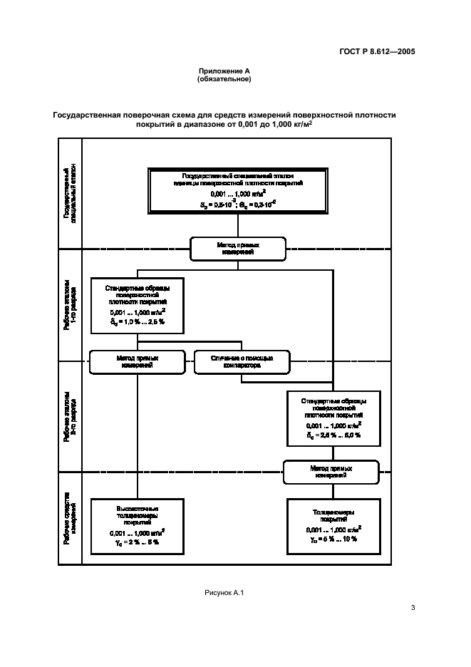 ГОСТ Р 8.612-2005 Государственная система обеспечения единства измерений. Государственная поверочная схема для средств измерений поверхностной плотности покрытий в диапазоне от 0,001 до 1,000 кг/м кв. (фото 5 из 8)