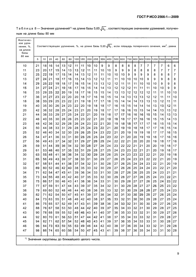 ГОСТ Р ИСО 2566-1-2009 Сталь. Перевод значений относительного удлинения. Часть 1. Сталь углеродистая и низколегированная (фото 11 из 32)