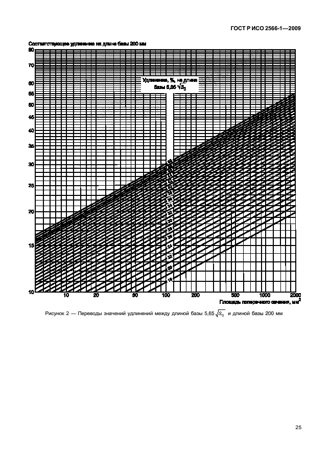 ГОСТ Р ИСО 2566-1-2009 Сталь. Перевод значений относительного удлинения. Часть 1. Сталь углеродистая и низколегированная (фото 27 из 32)