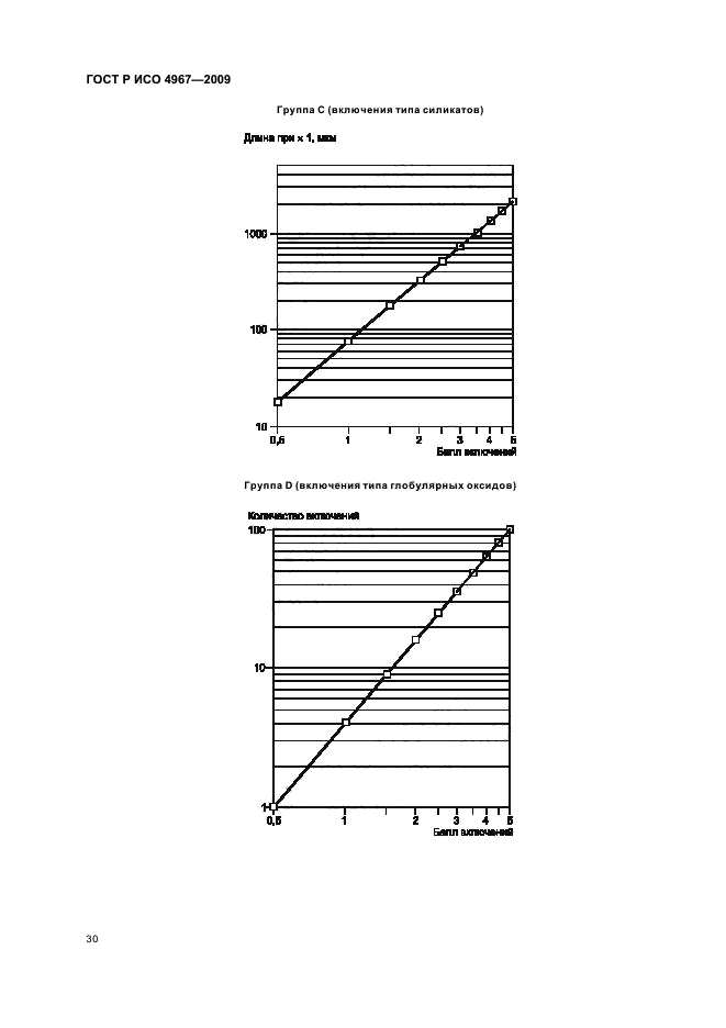 ГОСТ Р ИСО 4967-2009 Сталь. Определение содержания неметаллических включений. Металлографический метод с использованием эталонных шкал (фото 34 из 36)