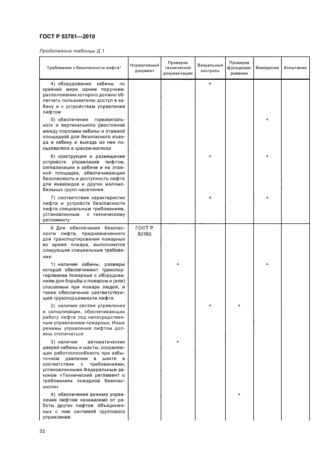 ГОСТ Р 53781-2010 Лифты. Правила и методы исследований (испытаний) и измерений при сертификации лифтов. Правила отбора образцов (фото 36 из 40)