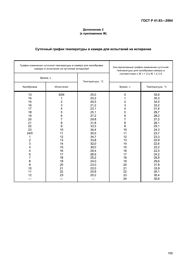 ГОСТ Р 41.83-2004 Единообразные предписания, касающиеся сертификации транспортных средств в отношении выбросов вредных веществ в зависимости от топлива, необходимого для двигателей (фото 109 из 150)