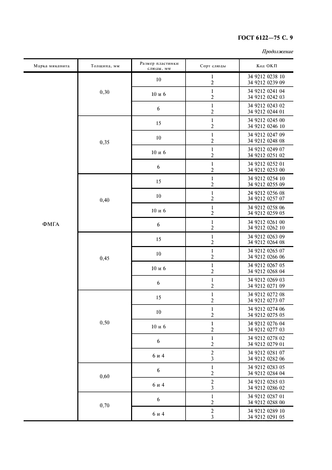ГОСТ 6122-75 Миканит формовочный. Технические условия (фото 10 из 19)