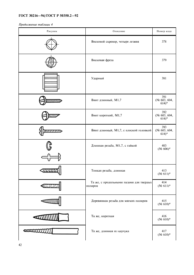 ГОСТ 30216-94 Стоматологические вращающиеся инструменты. Система цифрового обозначения. Часть 2. Форма и виды исполнения (фото 44 из 47)